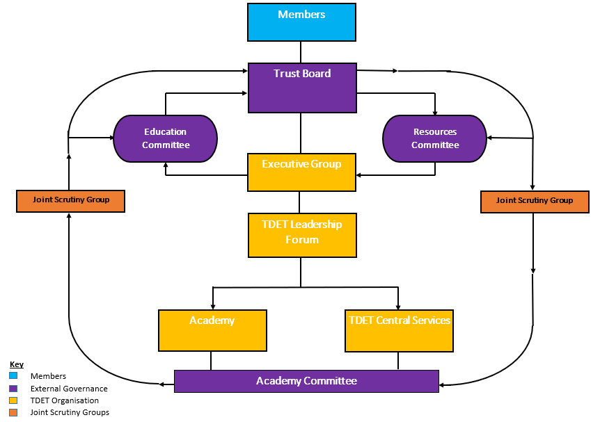 TDET Organigram