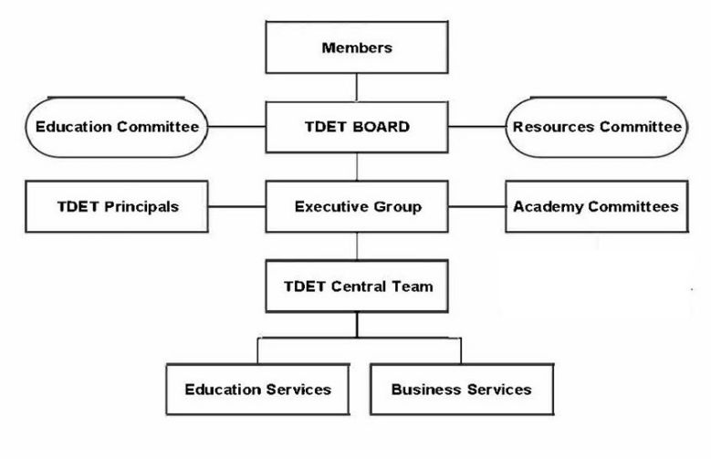 TDET Organigram